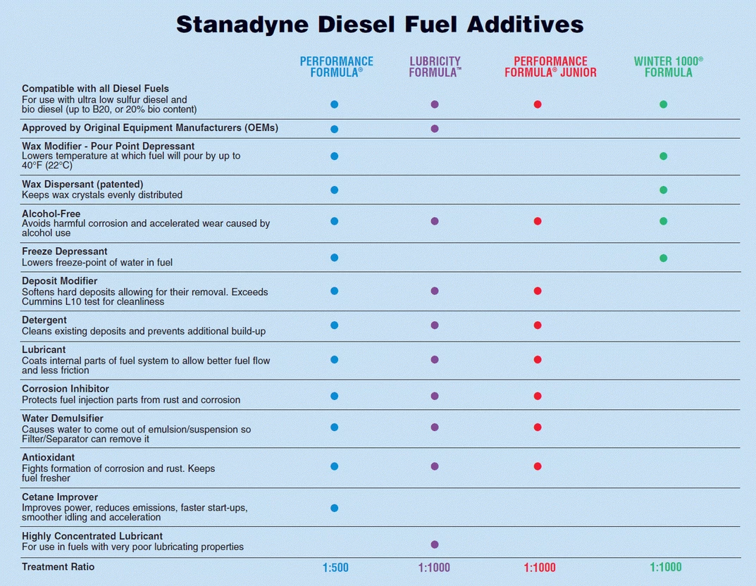 Stanadyne Diesel Performance Formula, 64 oz - 10000589 - Gasoline Additives - Image 2